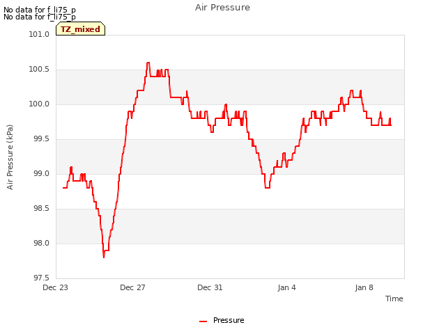 Explore the graph:Air Pressure in a new window