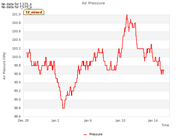 Explore the graph:Air Pressure in a new window