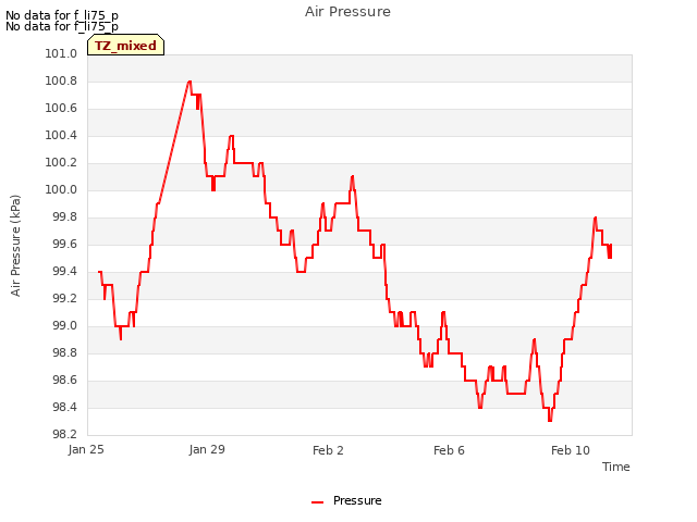 Explore the graph:Air Pressure in a new window