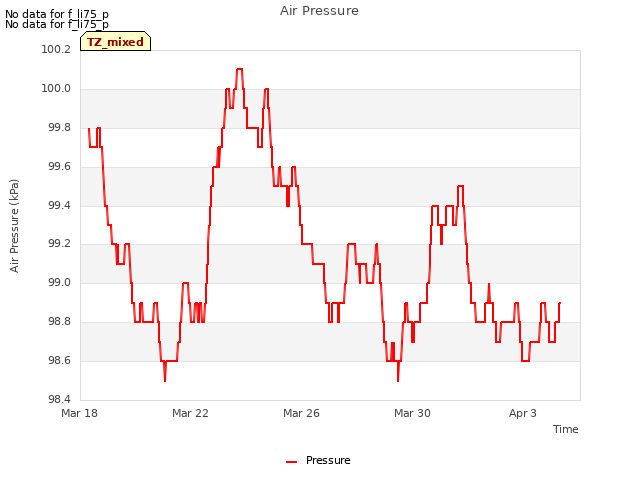 Explore the graph:Air Pressure in a new window