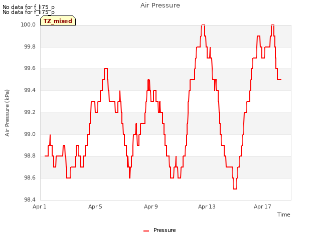 Explore the graph:Air Pressure in a new window