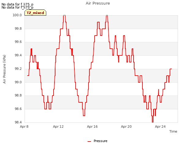 Explore the graph:Air Pressure in a new window