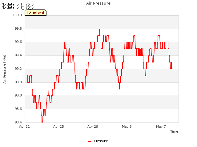 Explore the graph:Air Pressure in a new window