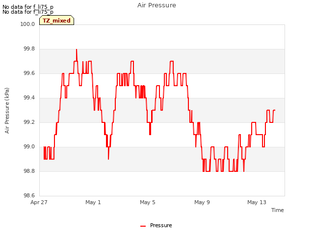 Explore the graph:Air Pressure in a new window