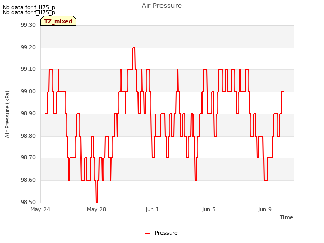 Explore the graph:Air Pressure in a new window