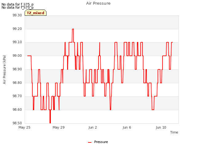 Explore the graph:Air Pressure in a new window