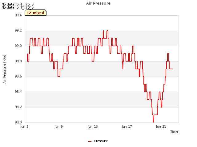 Explore the graph:Air Pressure in a new window
