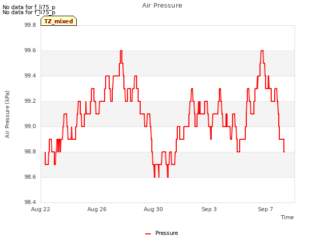 Explore the graph:Air Pressure in a new window