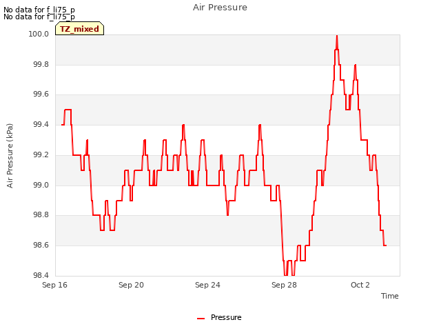 Explore the graph:Air Pressure in a new window