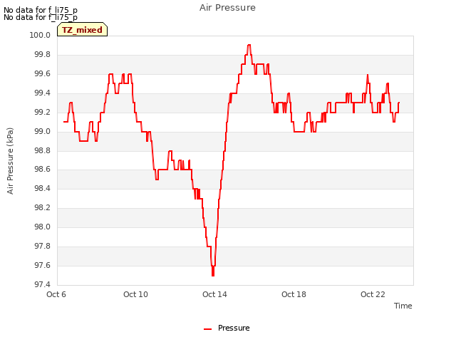 Explore the graph:Air Pressure in a new window