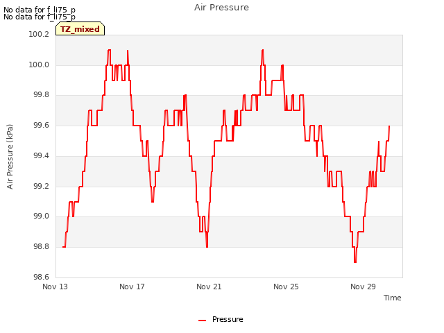 Explore the graph:Air Pressure in a new window