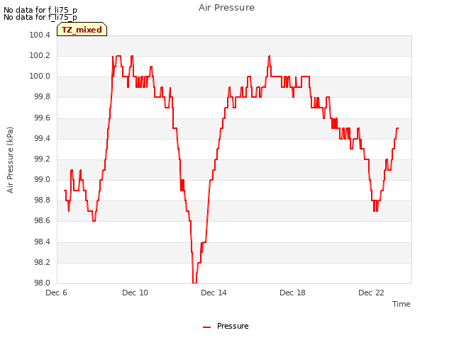 Explore the graph:Air Pressure in a new window