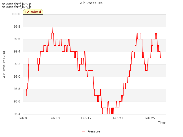 Explore the graph:Air Pressure in a new window
