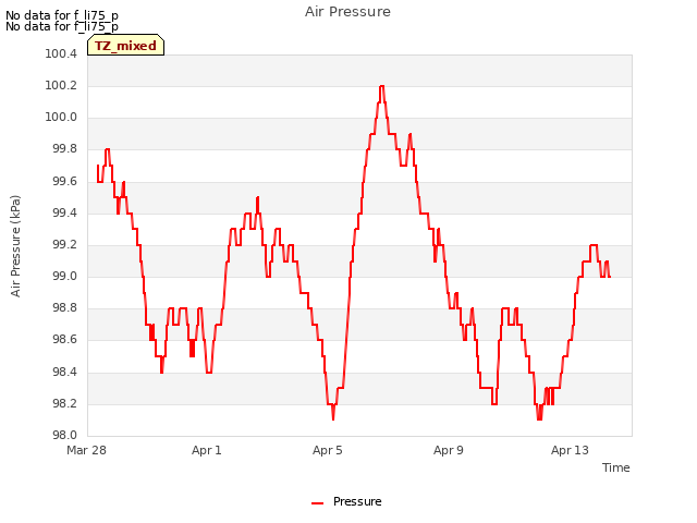 Explore the graph:Air Pressure in a new window