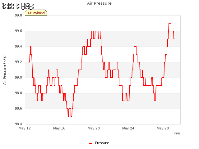Explore the graph:Air Pressure in a new window