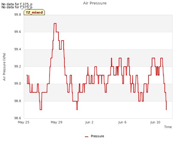 Explore the graph:Air Pressure in a new window