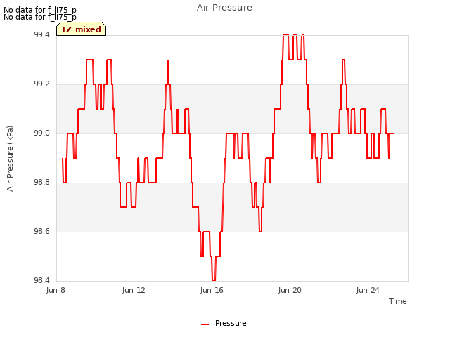 Explore the graph:Air Pressure in a new window