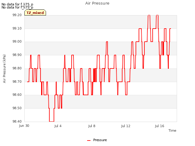 Explore the graph:Air Pressure in a new window