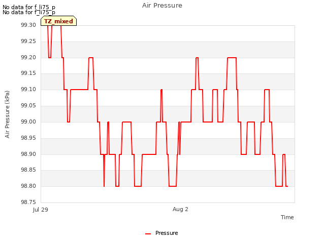 Explore the graph:Air Pressure in a new window