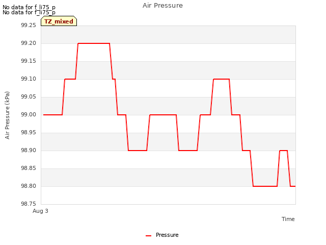 Explore the graph:Air Pressure in a new window