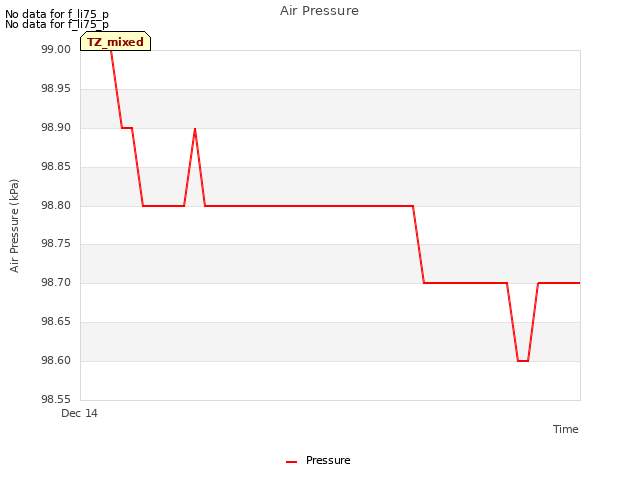 Explore the graph:Air Pressure in a new window
