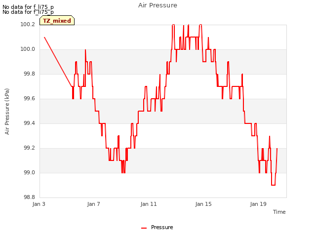 Explore the graph:Air Pressure in a new window