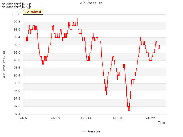Explore the graph:Air Pressure in a new window