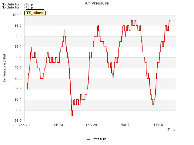 Explore the graph:Air Pressure in a new window