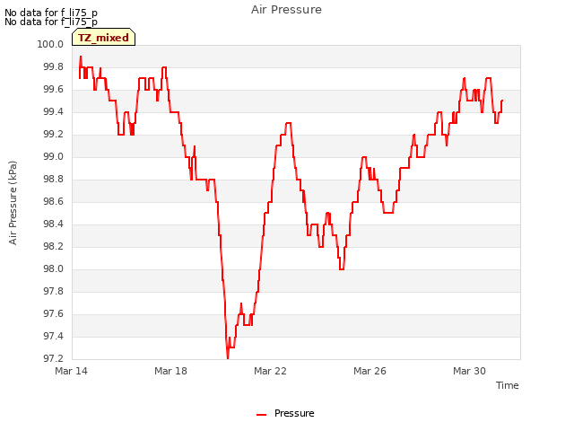 Explore the graph:Air Pressure in a new window