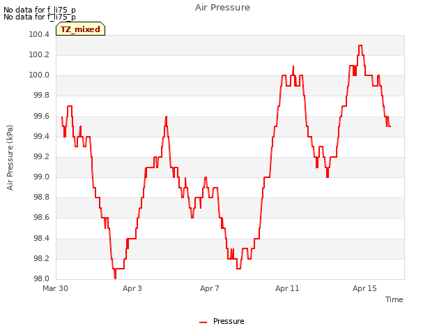 Explore the graph:Air Pressure in a new window