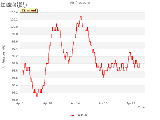 Explore the graph:Air Pressure in a new window
