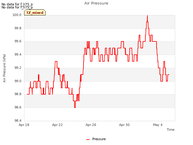 Explore the graph:Air Pressure in a new window