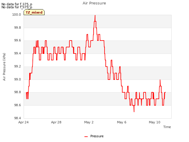 Explore the graph:Air Pressure in a new window