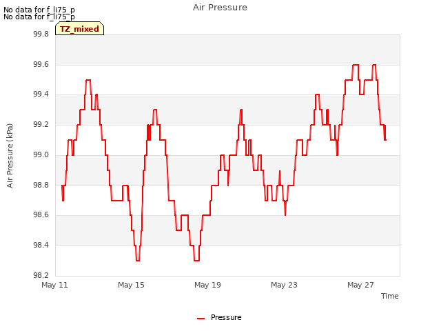 Explore the graph:Air Pressure in a new window