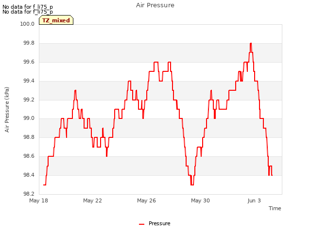 Explore the graph:Air Pressure in a new window