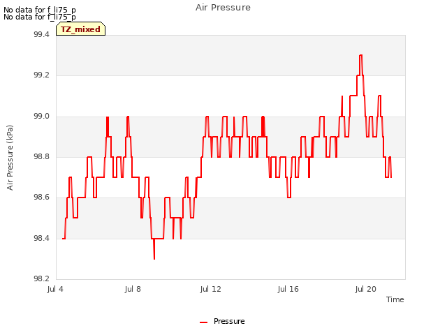 Explore the graph:Air Pressure in a new window