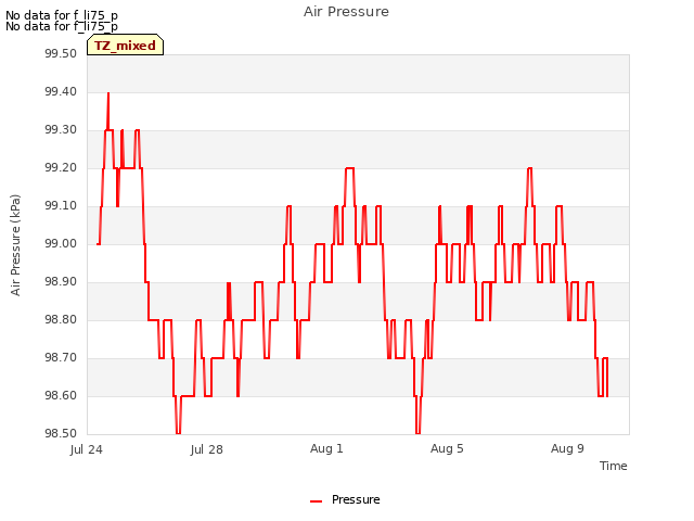 Explore the graph:Air Pressure in a new window