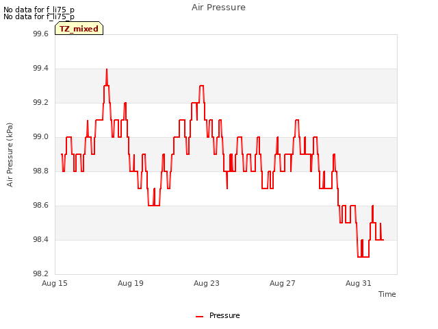 Explore the graph:Air Pressure in a new window