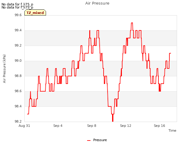 Explore the graph:Air Pressure in a new window