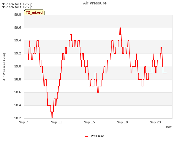 Explore the graph:Air Pressure in a new window