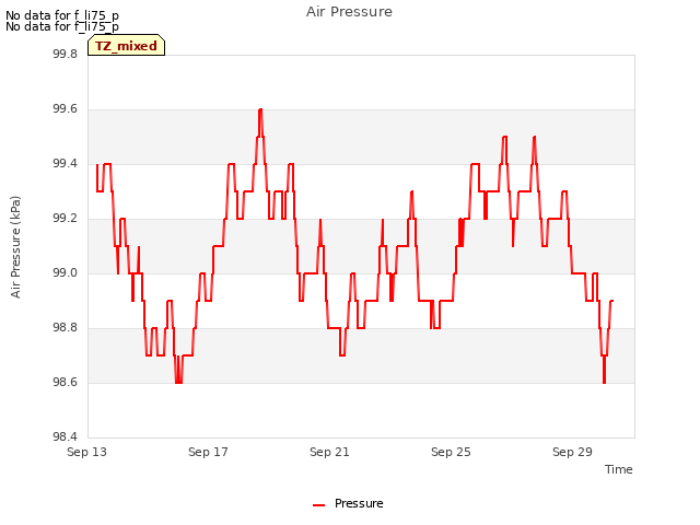 Explore the graph:Air Pressure in a new window