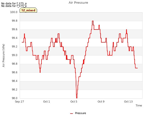 Explore the graph:Air Pressure in a new window