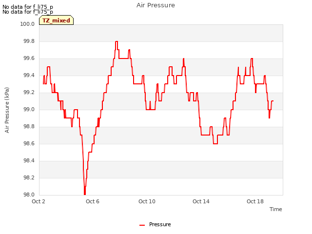 Explore the graph:Air Pressure in a new window