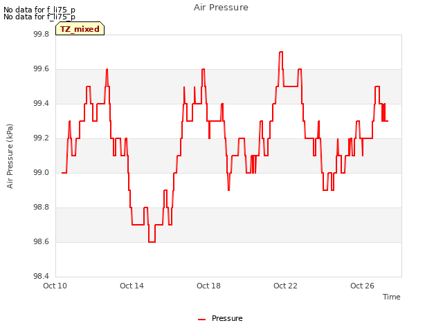 Explore the graph:Air Pressure in a new window