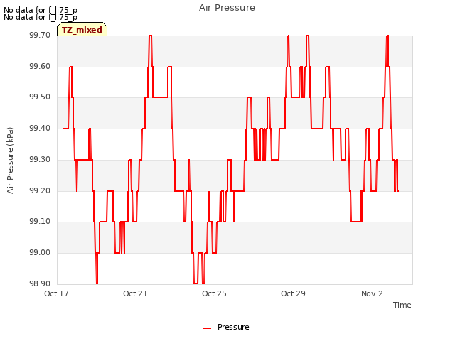 Explore the graph:Air Pressure in a new window