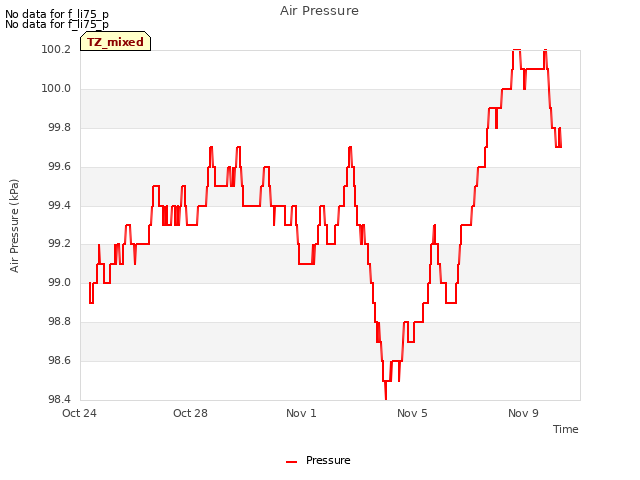 Explore the graph:Air Pressure in a new window