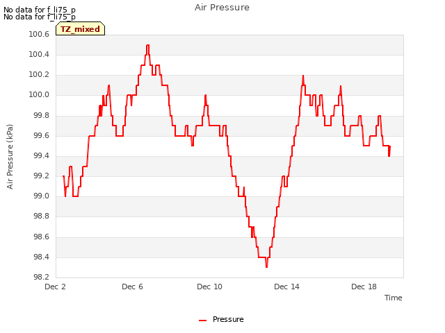 Explore the graph:Air Pressure in a new window