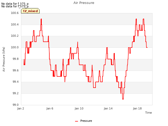 Explore the graph:Air Pressure in a new window