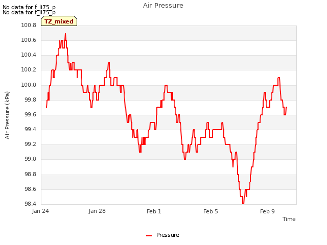 Explore the graph:Air Pressure in a new window