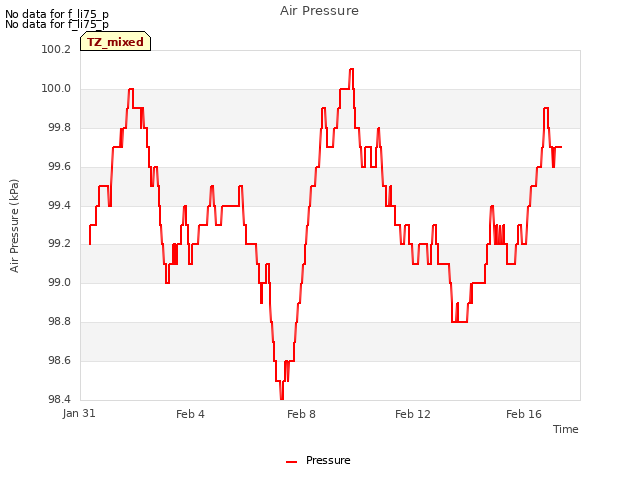 Explore the graph:Air Pressure in a new window